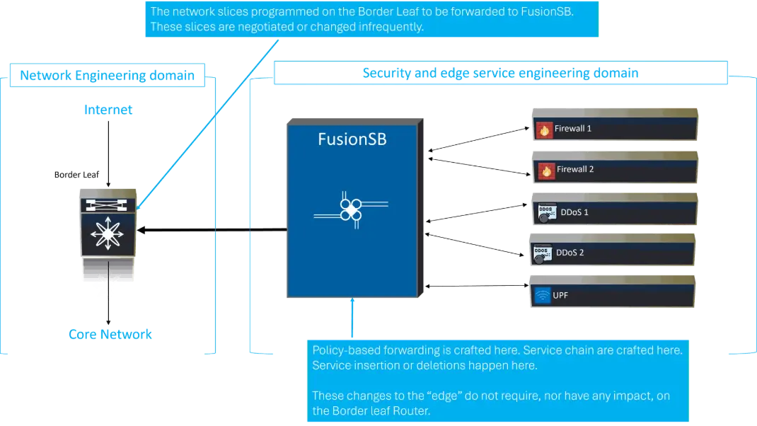 Fusion Service Bus