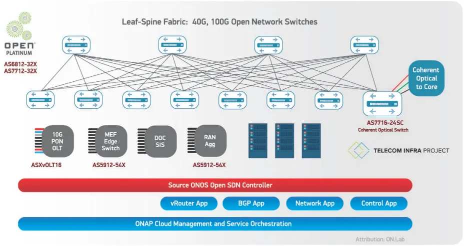 Edgecore CORD Solution