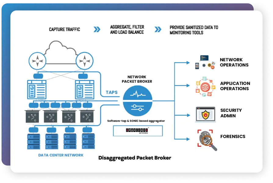 Network Packet Broker Diagram