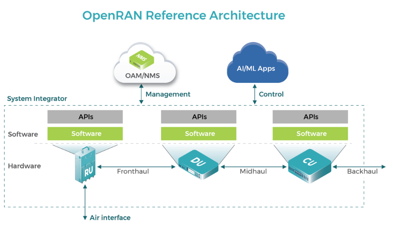 Open RAN Architecture